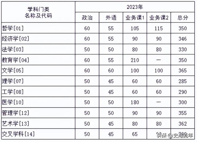 2023年考研大数据！34校自划复试分数线集齐，考研学子请收藏