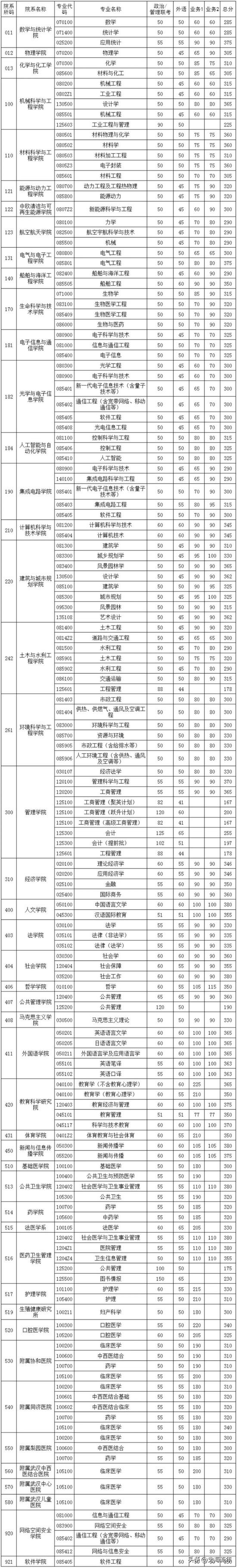 2023年考研大数据！34校自划复试分数线集齐，考研学子请收藏