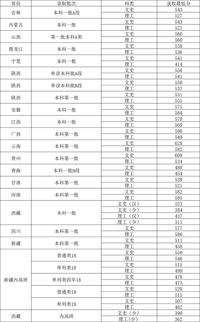 西北大学2022年各省各批次录取分数线，哪些省份录取线较高？