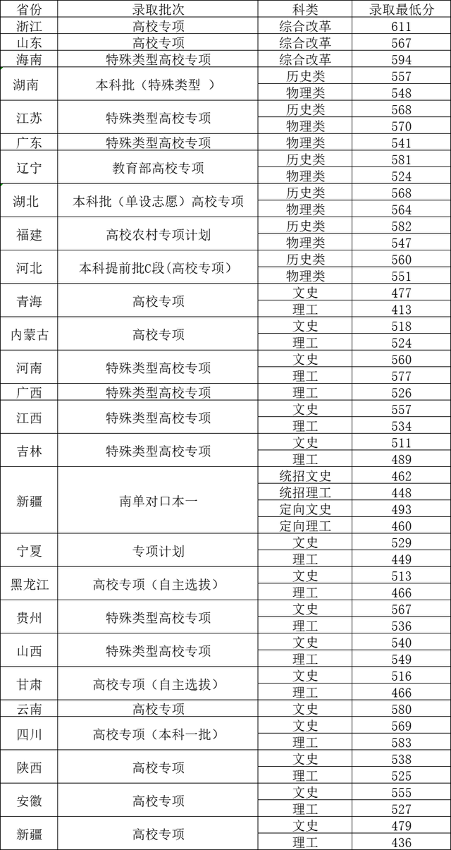 西北大学2022年各省各批次录取分数线，哪些省份录取线较高？