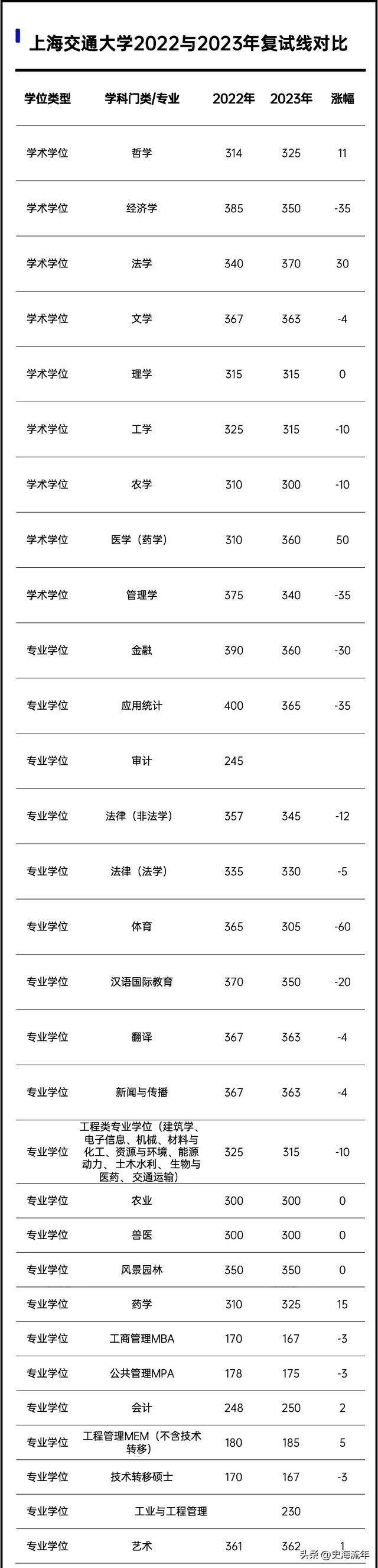 2023年考研大数据！34校自划复试分数线集齐，考研学子请收藏