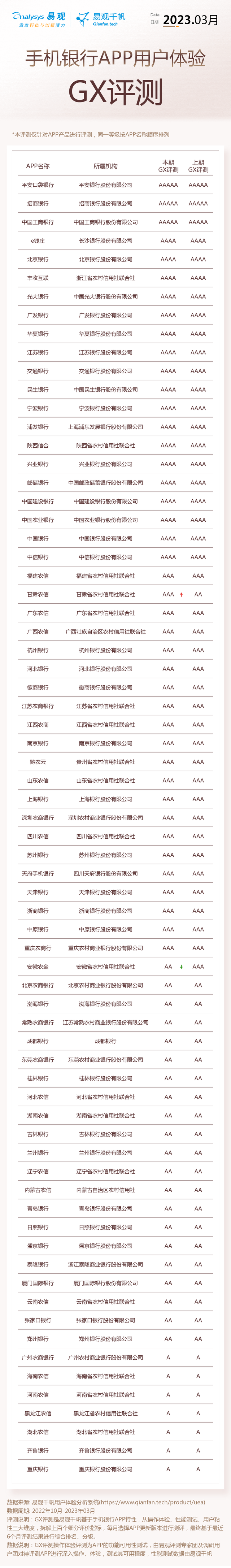 城商行及农商行农信社积极探索实践用户体验体系搭建